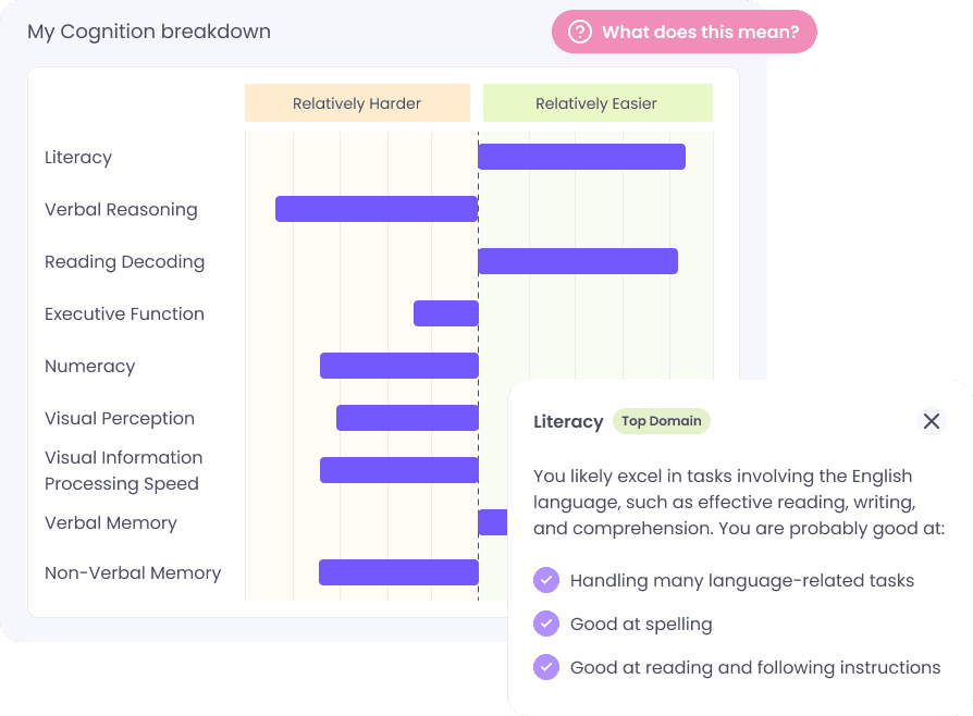A cognition breakdown in the Cognassist platform, showing relatively harder and easier domains, with Literacy highlighted as a top domain