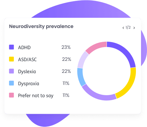 Neurodiversity prevalence data breakdown