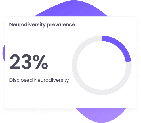 Percentage of disclosed neurodiversity
