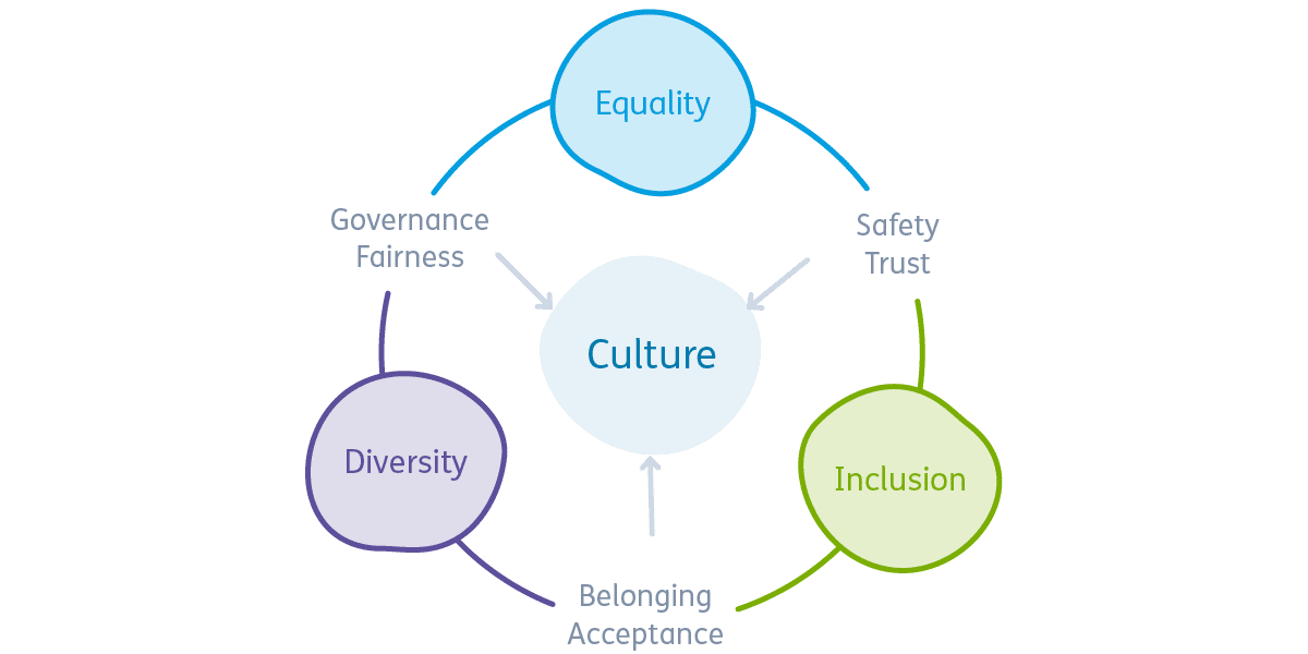 Your Quick Guide To Equality Diversity And Inclusion In The Workplace Cognassist 
